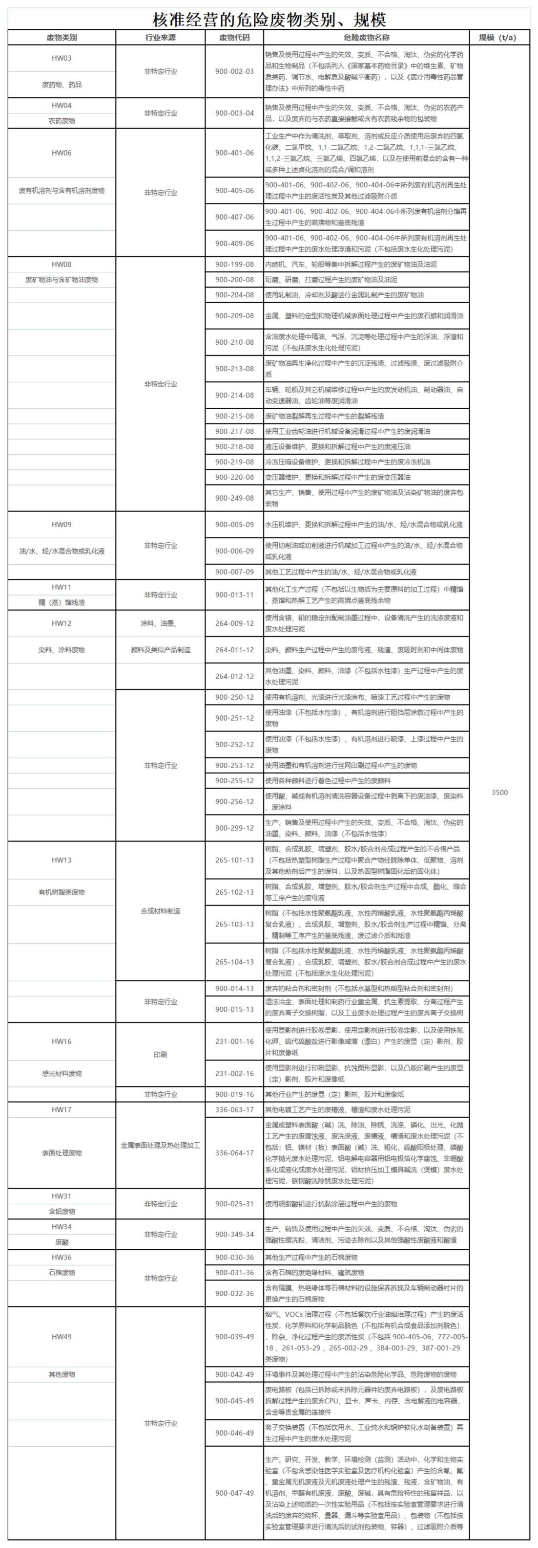 核準(zhǔn)經(jīng)營(yíng)的危險(xiǎn)廢物類別、規(guī)模_00(2).png